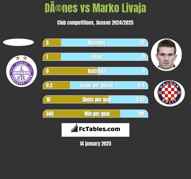 DÃ©nes vs Marko Livaja h2h player stats