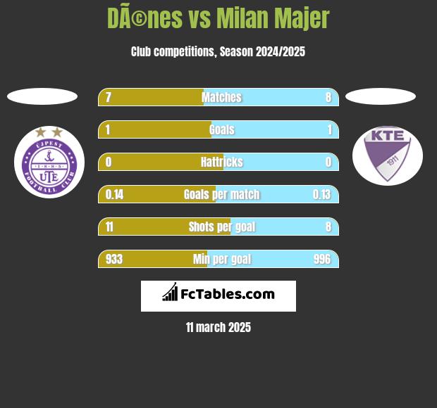 DÃ©nes vs Milan Majer h2h player stats