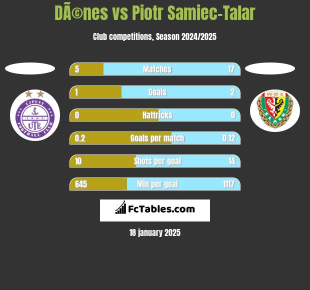 DÃ©nes vs Piotr Samiec-Talar h2h player stats