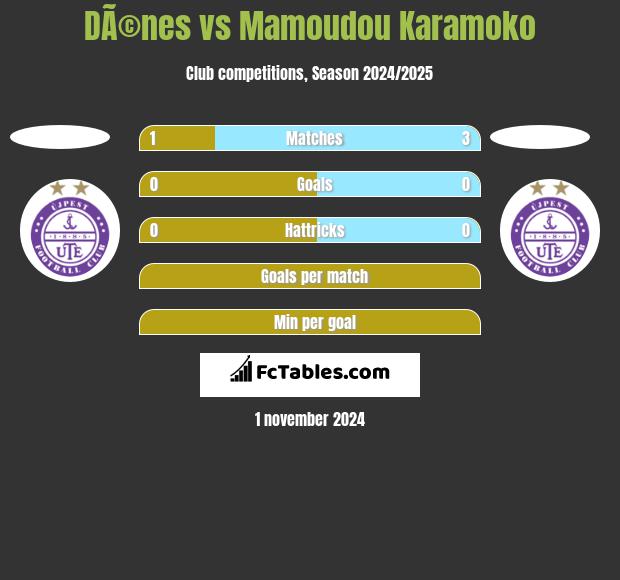 DÃ©nes vs Mamoudou Karamoko h2h player stats