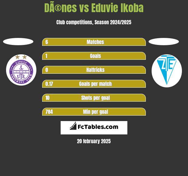 DÃ©nes vs Eduvie Ikoba h2h player stats