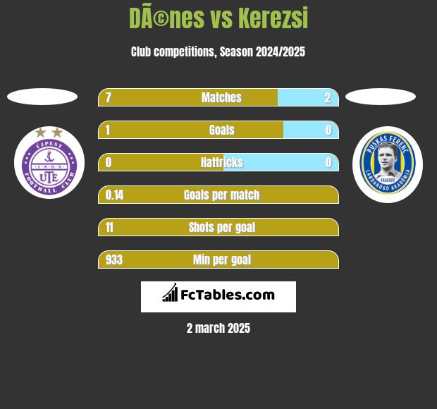 DÃ©nes vs Kerezsi h2h player stats