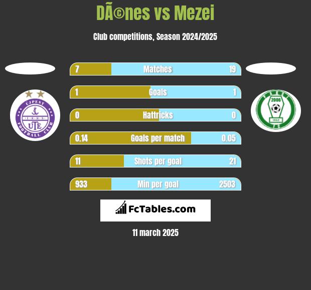 DÃ©nes vs Mezei h2h player stats