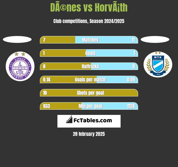 DÃ©nes vs HorvÃ¡th h2h player stats