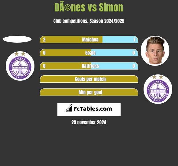 DÃ©nes vs Simon h2h player stats