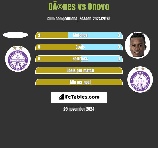 DÃ©nes vs Onovo h2h player stats