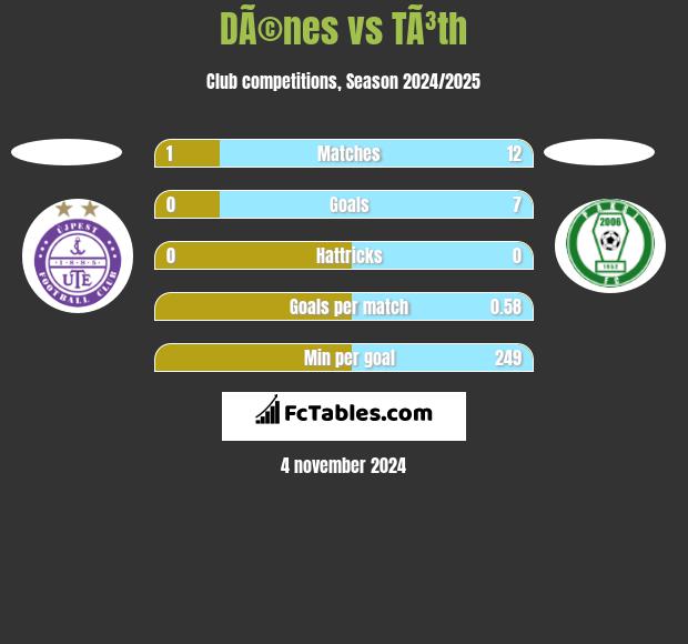 DÃ©nes vs TÃ³th h2h player stats