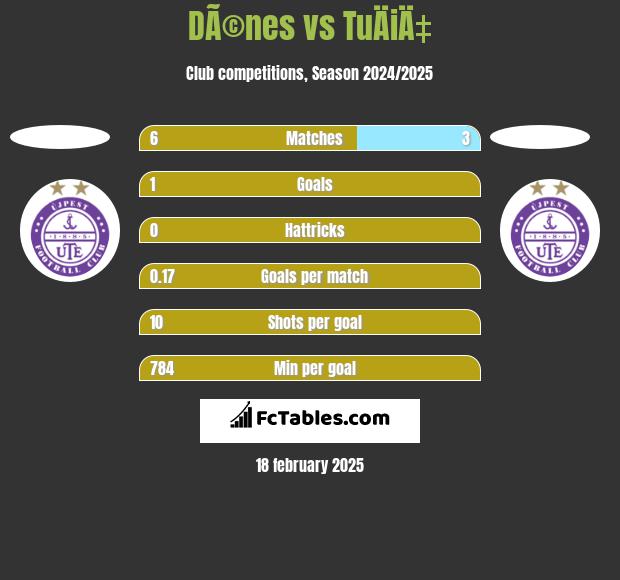 DÃ©nes vs TuÄiÄ‡ h2h player stats