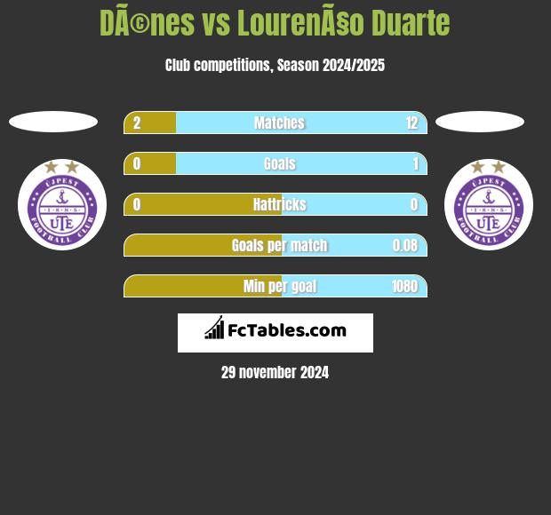 DÃ©nes vs LourenÃ§o Duarte h2h player stats