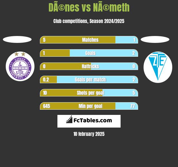 DÃ©nes vs NÃ©meth h2h player stats