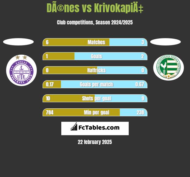 DÃ©nes vs KrivokapiÄ‡ h2h player stats