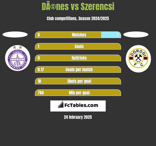 DÃ©nes vs Szerencsi h2h player stats