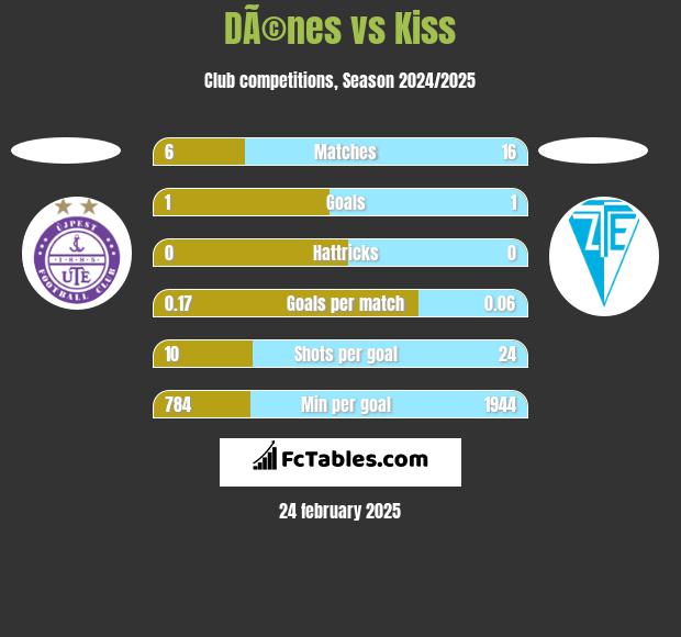 DÃ©nes vs Kiss h2h player stats