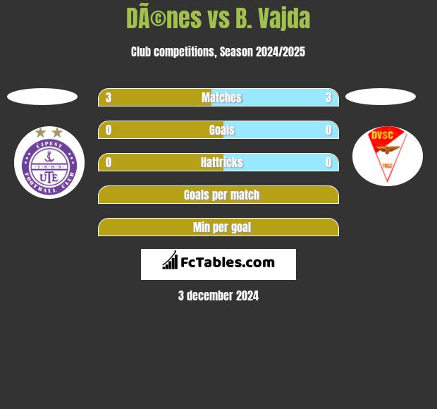 DÃ©nes vs B. Vajda h2h player stats