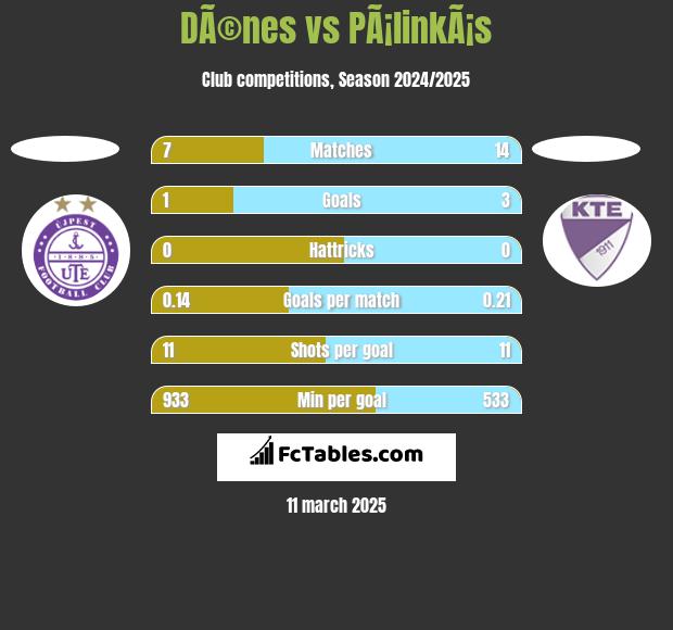 DÃ©nes vs PÃ¡linkÃ¡s h2h player stats