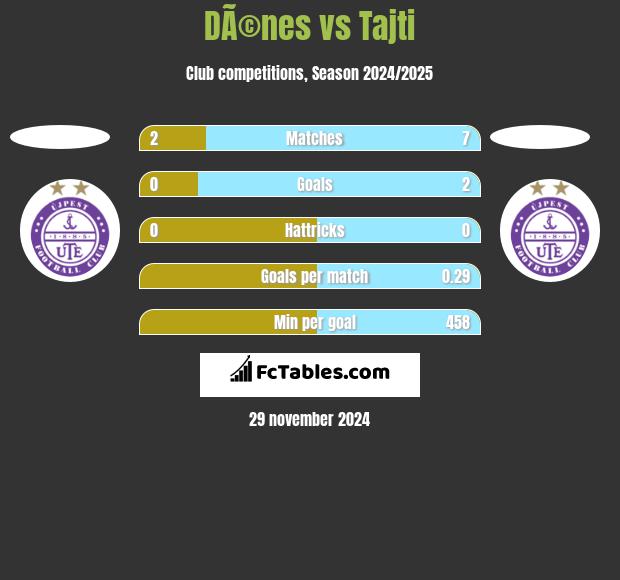 DÃ©nes vs Tajti h2h player stats