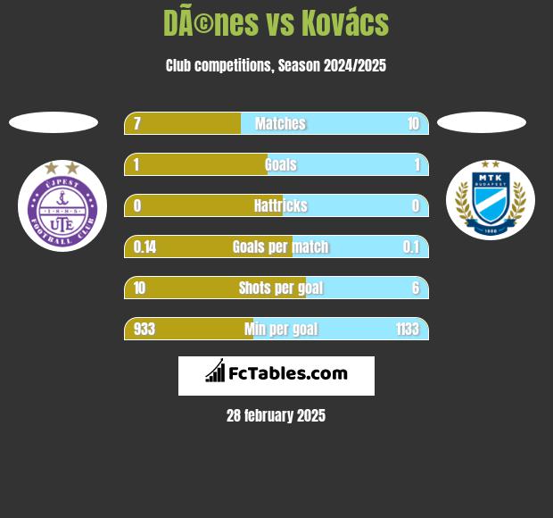 DÃ©nes vs Kovács h2h player stats