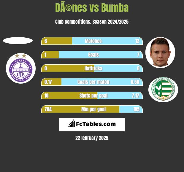 DÃ©nes vs Bumba h2h player stats