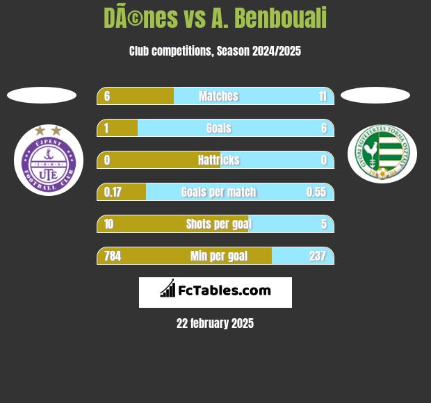 DÃ©nes vs A. Benbouali h2h player stats