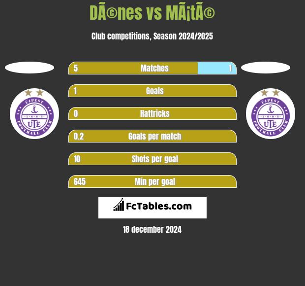 DÃ©nes vs MÃ¡tÃ© h2h player stats