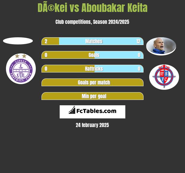 DÃ©kei vs Aboubakar Keita h2h player stats