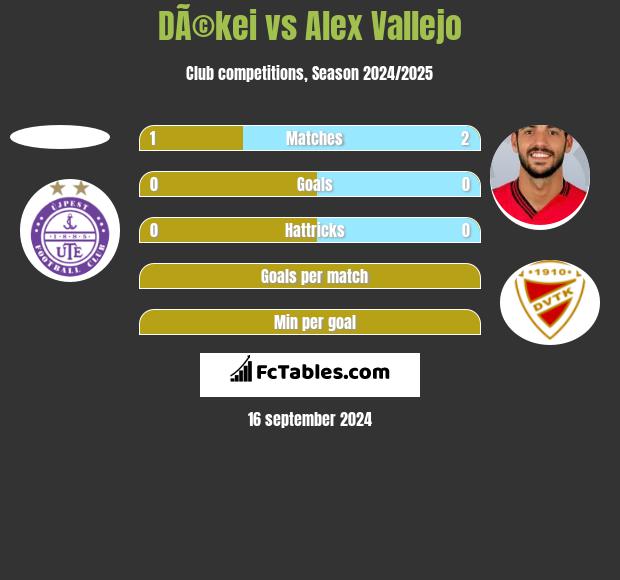 DÃ©kei vs Alex Vallejo h2h player stats