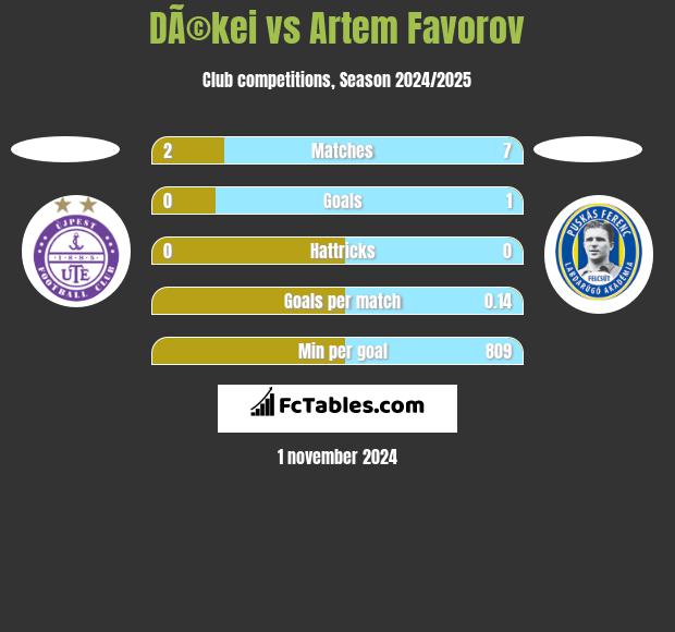 DÃ©kei vs Artem Favorov h2h player stats