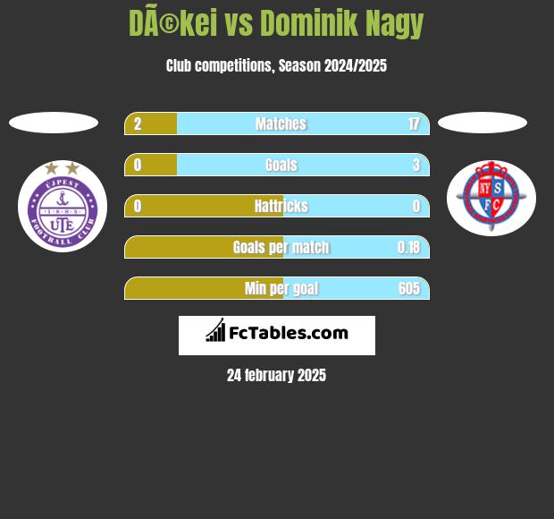 DÃ©kei vs Dominik Nagy h2h player stats