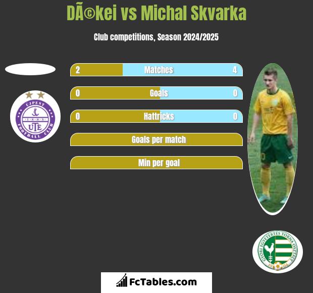 DÃ©kei vs Michal Skvarka h2h player stats