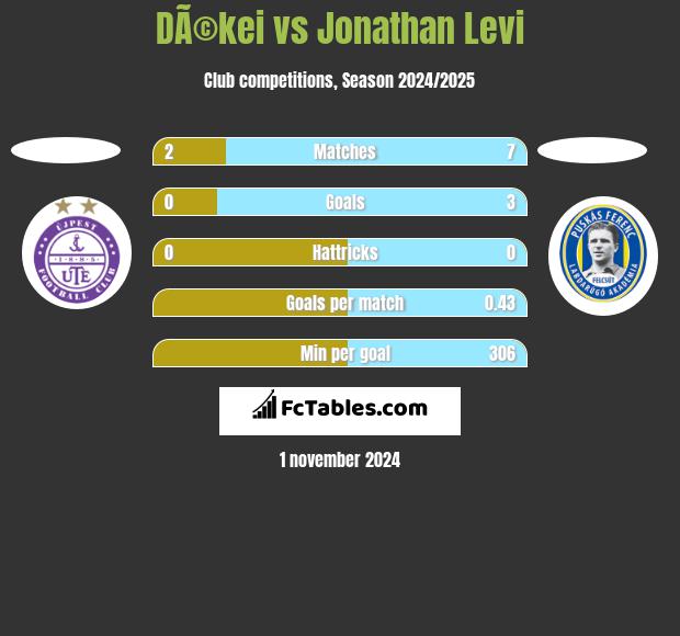 DÃ©kei vs Jonathan Levi h2h player stats