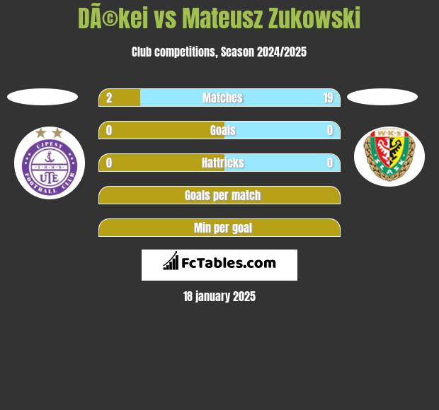 DÃ©kei vs Mateusz Zukowski h2h player stats