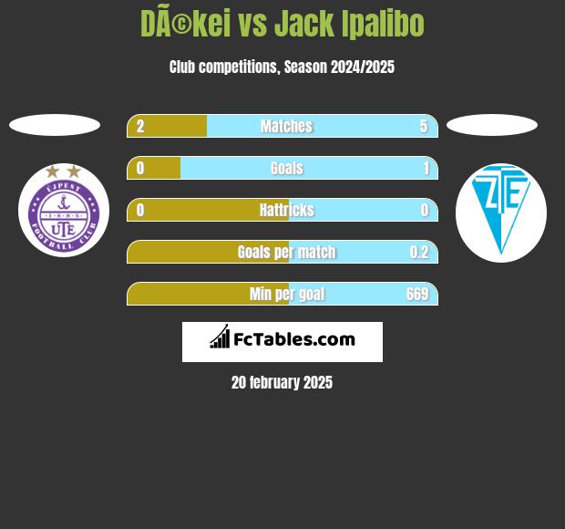 DÃ©kei vs Jack Ipalibo h2h player stats