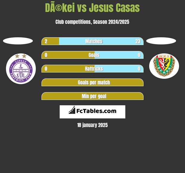 DÃ©kei vs Jesus Casas h2h player stats