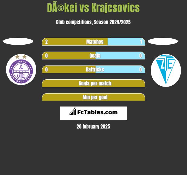 DÃ©kei vs Krajcsovics h2h player stats