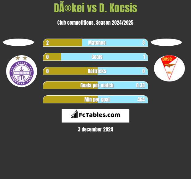 DÃ©kei vs D. Kocsis h2h player stats