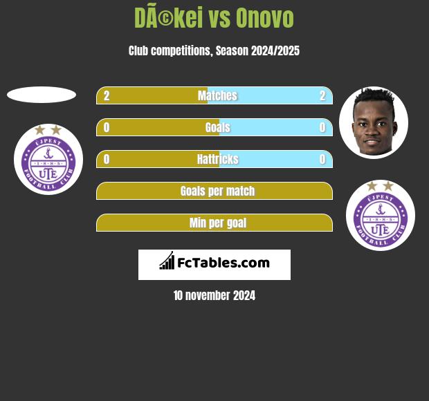 DÃ©kei vs Onovo h2h player stats