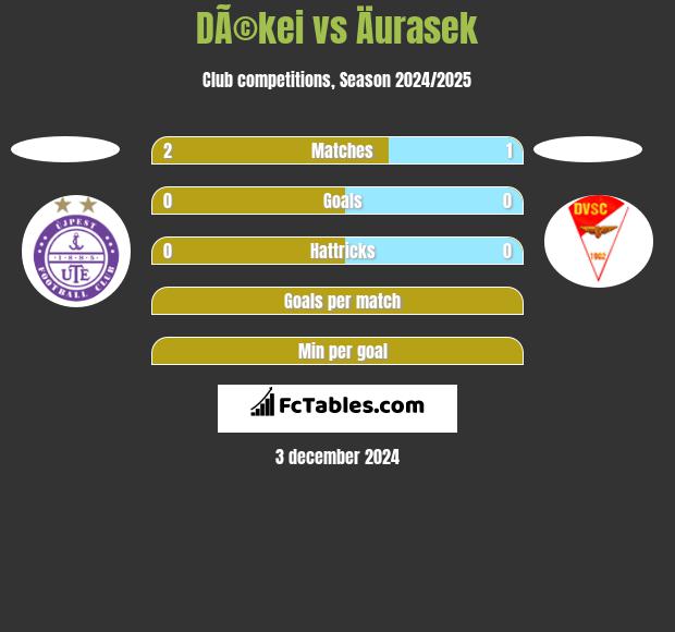 DÃ©kei vs Äurasek h2h player stats