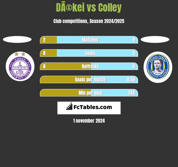 DÃ©kei vs Colley h2h player stats