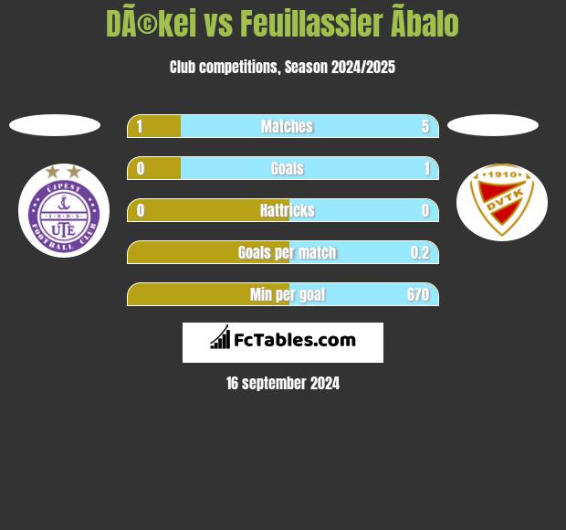 DÃ©kei vs Feuillassier Ãbalo h2h player stats