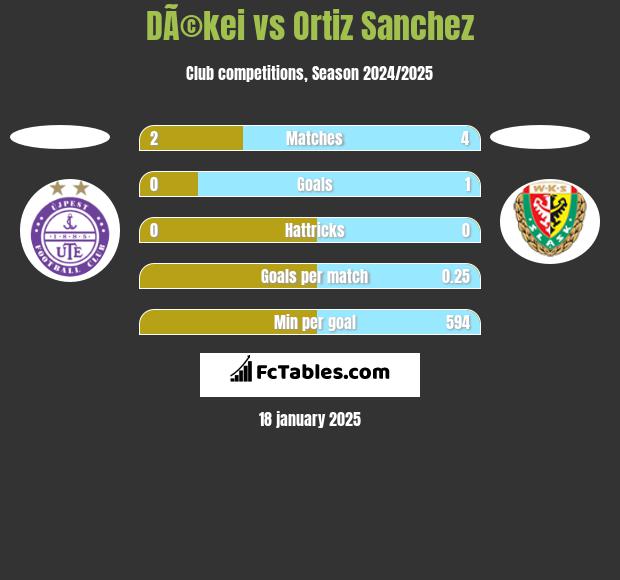 DÃ©kei vs Ortiz Sanchez h2h player stats