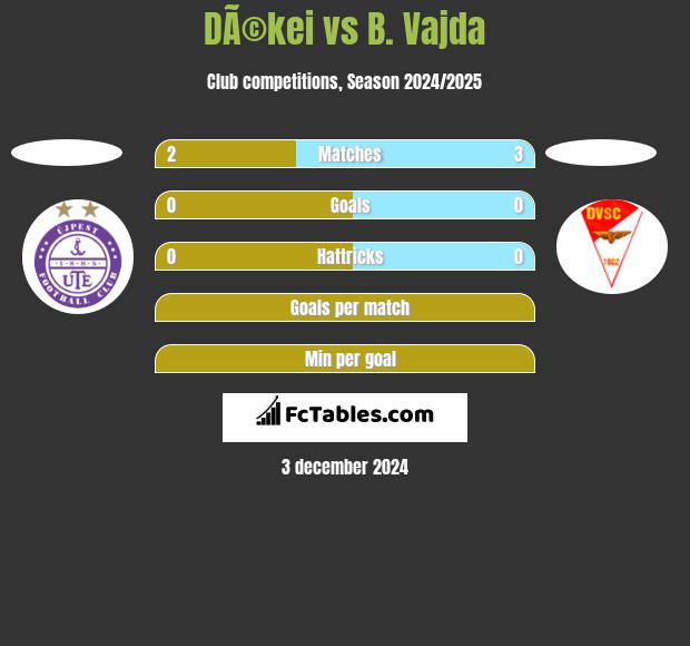 DÃ©kei vs B. Vajda h2h player stats