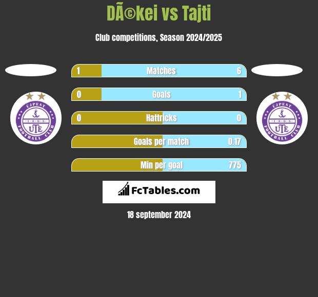 DÃ©kei vs Tajti h2h player stats