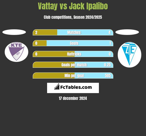 Vattay vs Jack Ipalibo h2h player stats