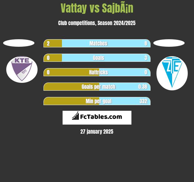 Vattay vs SajbÃ¡n h2h player stats