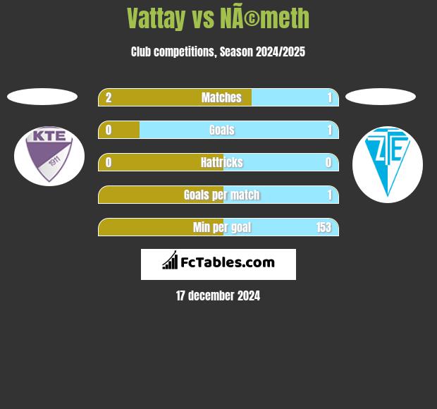 Vattay vs NÃ©meth h2h player stats