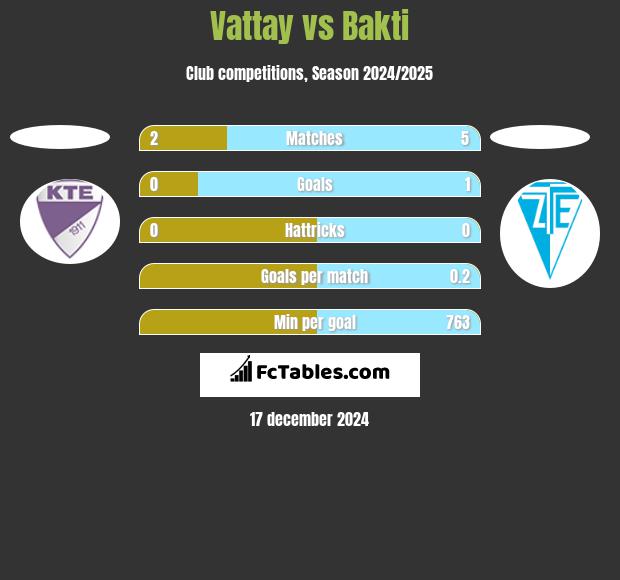 Vattay vs Bakti h2h player stats