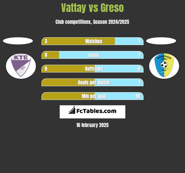 Vattay vs Greso h2h player stats