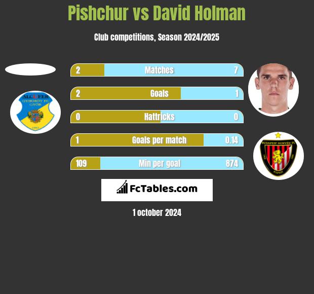 Pishchur vs David Holman h2h player stats