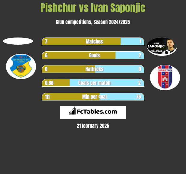 Pishchur vs Ivan Saponjic h2h player stats