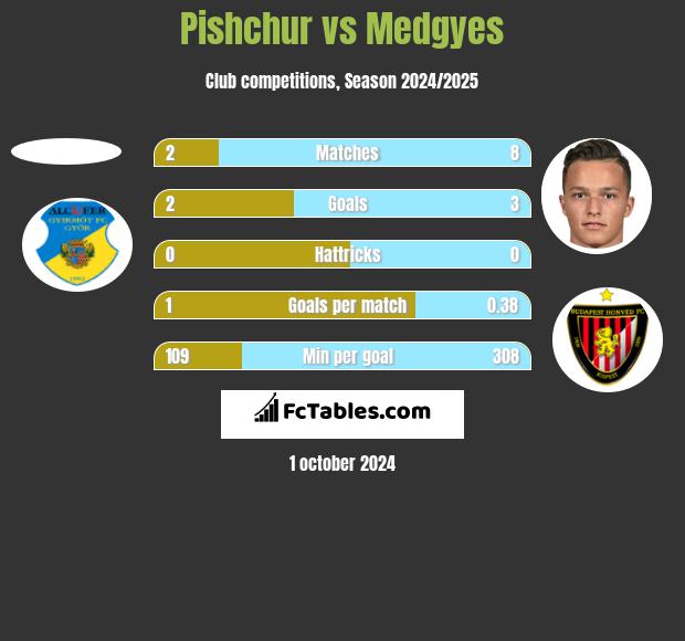 Pishchur vs Medgyes h2h player stats